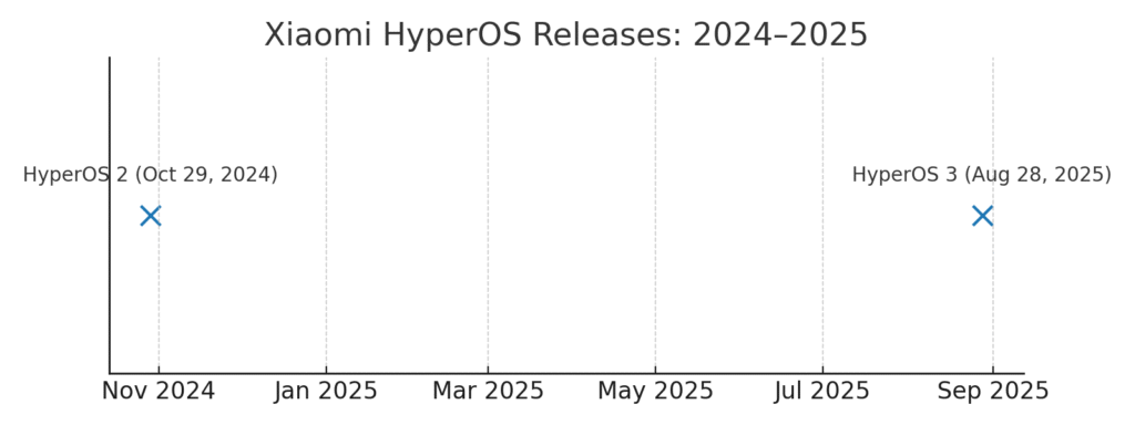 Timeline showing HyperOS 2 release date as October 29, 2024 and HyperOS 3 release date as August 28, 2025.